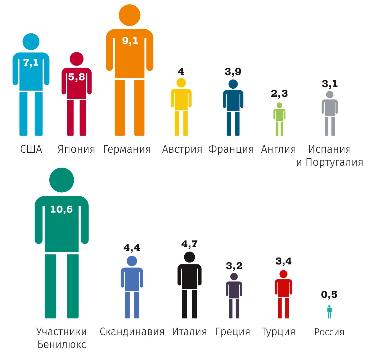 Потребление композитов на душу населения по странам, кг [1]