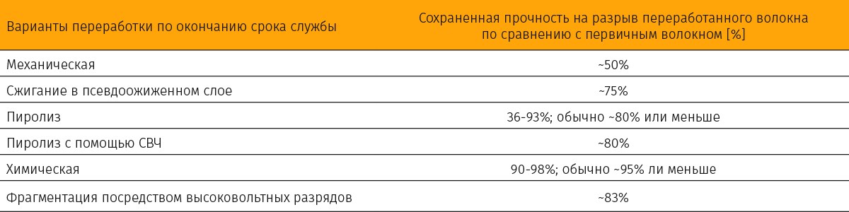 Таблица 2. Остаточная прочность на разрыв углеродного волокна по сравнению с первичным волокном [10]