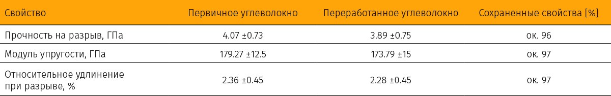 Таблица 3. Сравнение механических свойств углеволокна до и после химической переработки композитов из углеволокна и эпоксидной смолы в нежестких условиях [11]