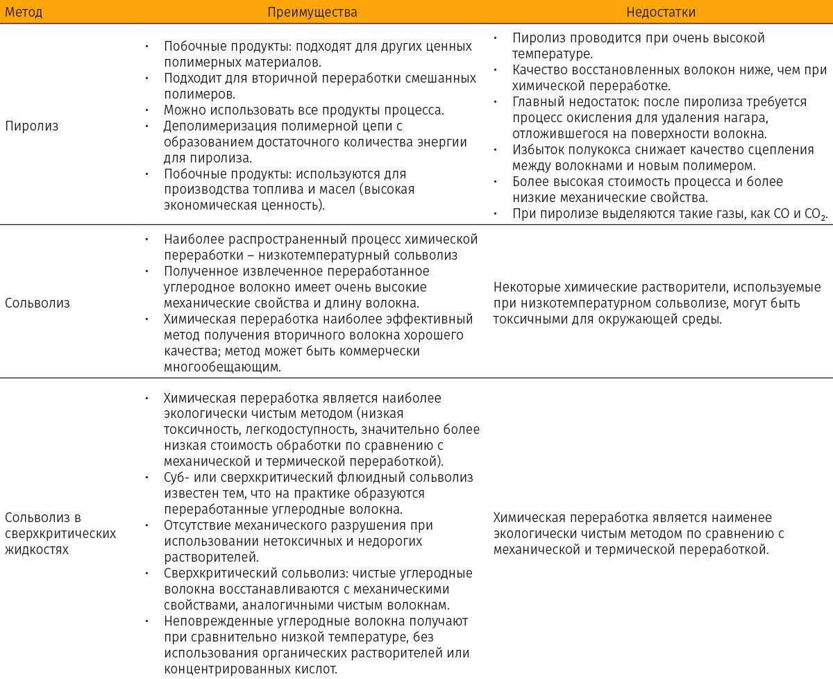 Характеристики способов переработки отходов таблица Технологии вторичной переработки полимерных композитных материалов. Современное 