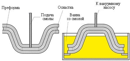Рис. 2. Схема пропитки по методу Марко [18]