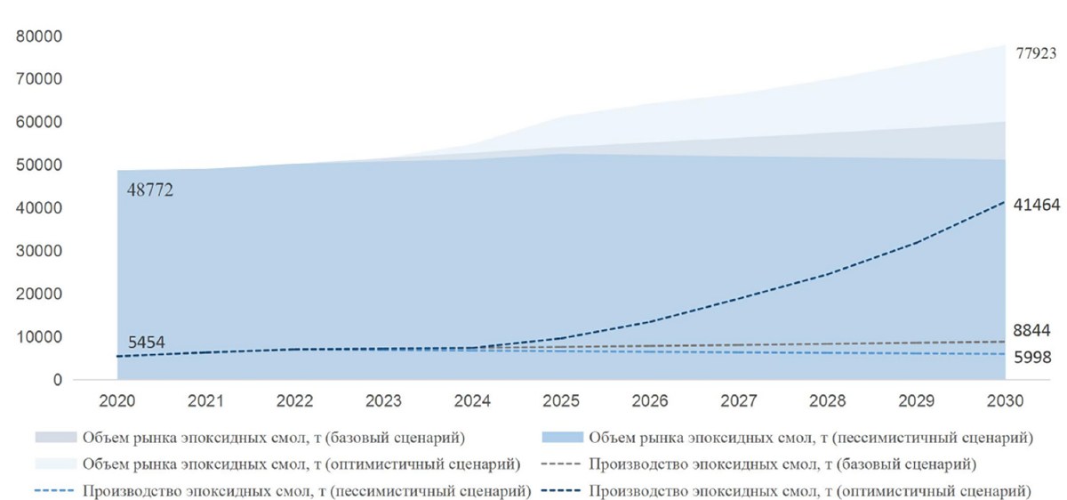 Прогнозные сценарии развития рынка и производства эпоксидных смол в 2021–2030 гг.