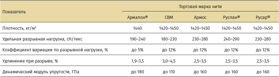 Таблица 1. Физико-механические характеристики российских арамидных нитей [2]