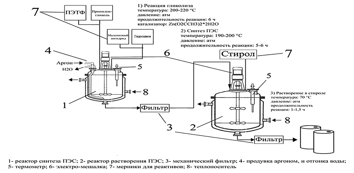 Полиэфирные смолы из ПЭТФ бутылок. Миф или реальность?