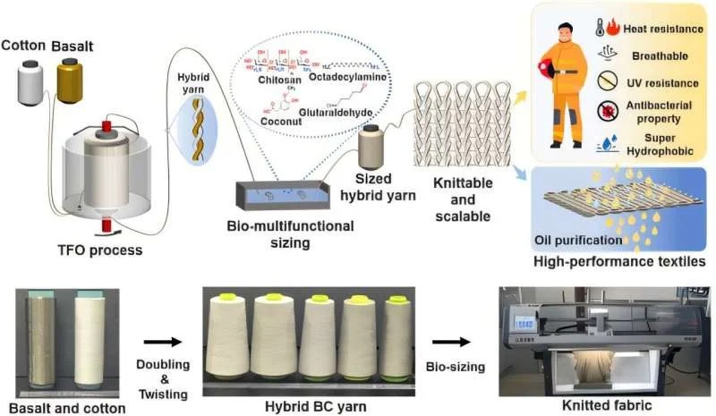 Композитная пряжа с уникальными свойствами